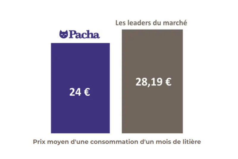 8. Économisez 15% Tous les Mois