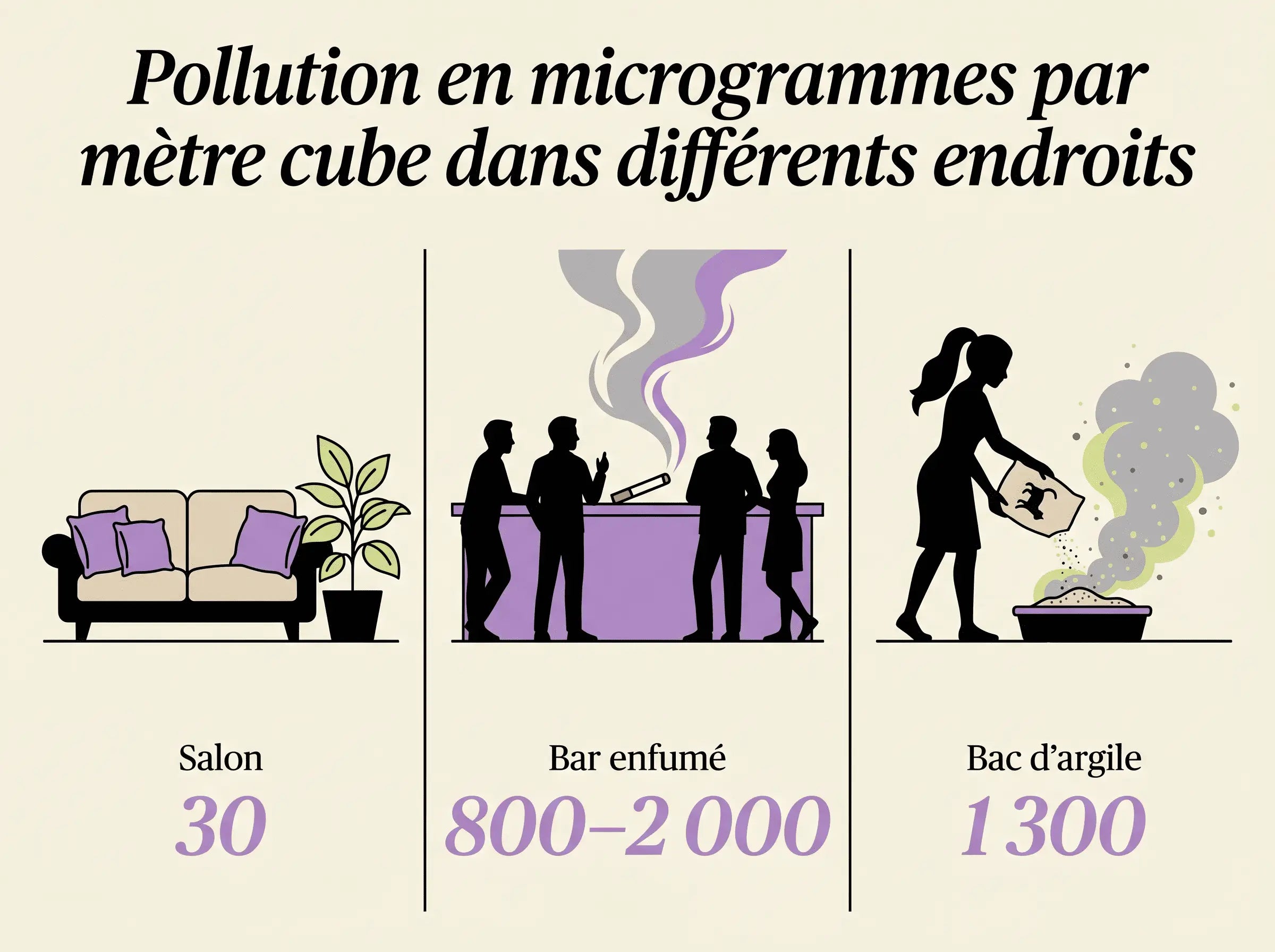 Infographie : 30 µg/m³ logement, 800-2000 bar enfumé, 1300 remplissage bac argile